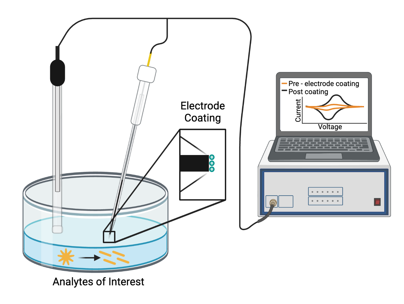 Microelectrochemistry